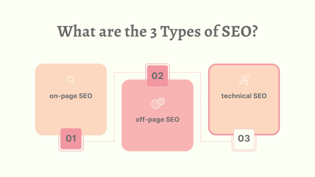 Three main types of SEO