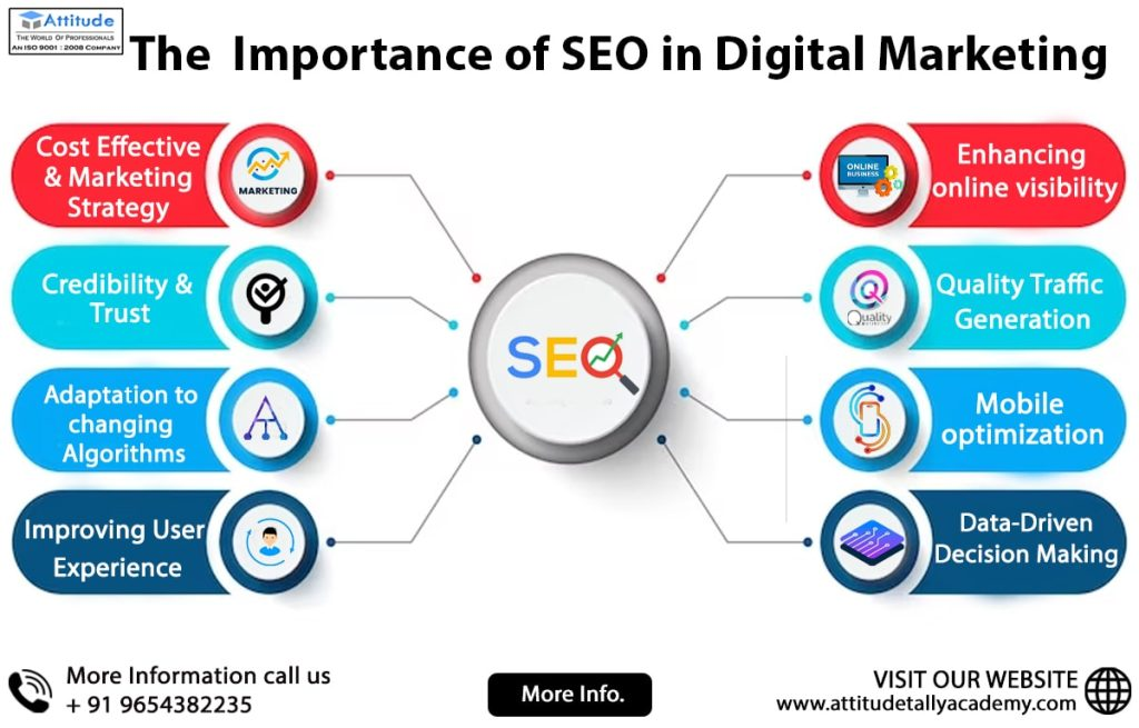 An infographic illustrating the importance of Search Engine Optimization (SEO) in digital marketing, featuring statistics on organic search traffic, key SEO strategies like keyword research and backlink building.